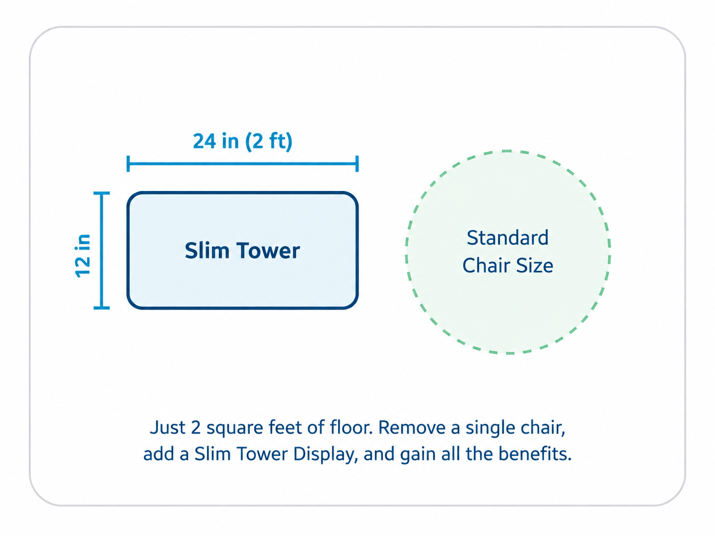 A top-down footprint diagram. The Slim Tower measures 24 inches by 12 inches, about two square feet, drawn beside a circle the size of a standard chair, with the note: remove a single chair, add a Slim Tower display, and gain all the benefits
